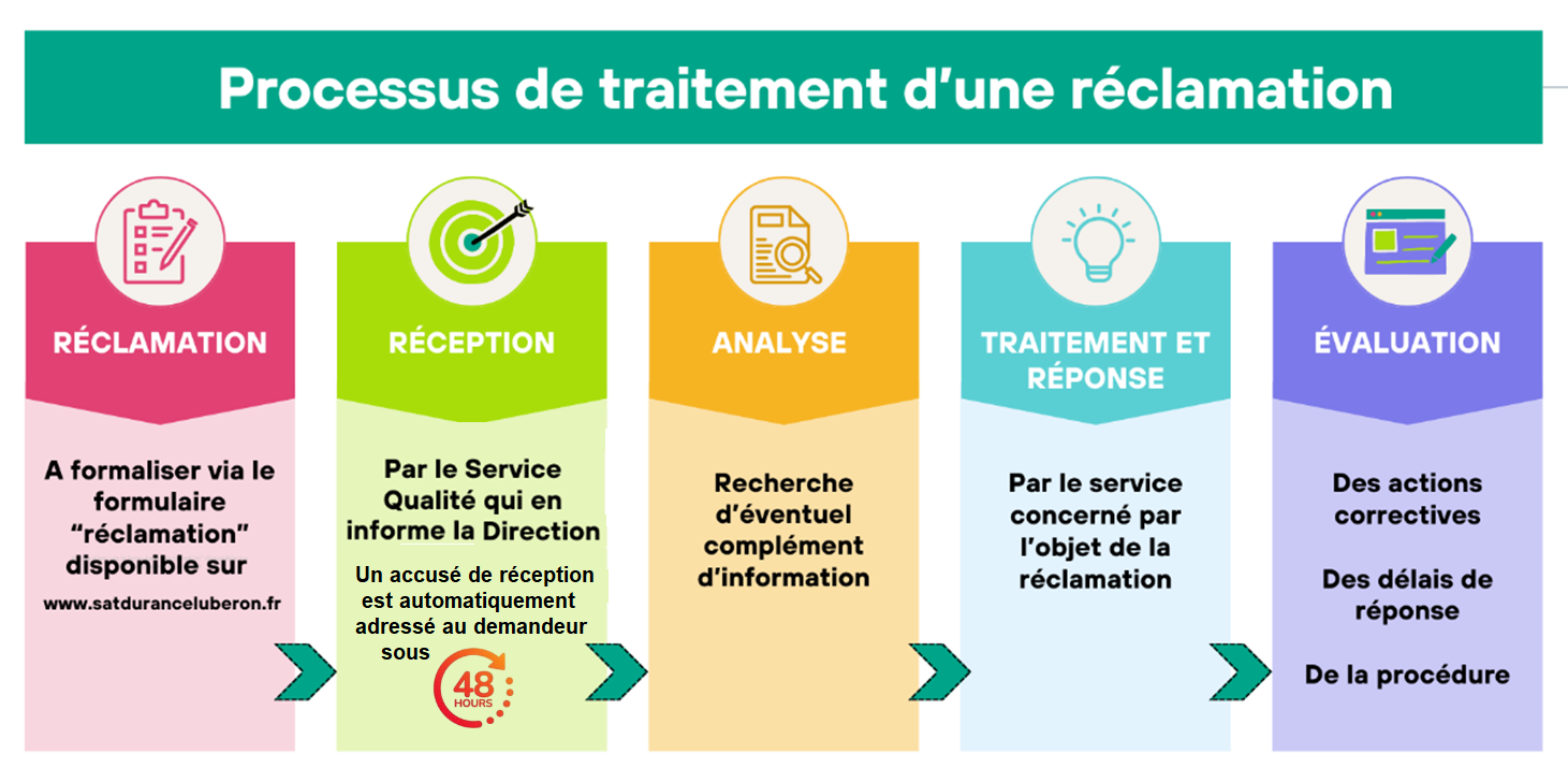 Procédure de réclamation