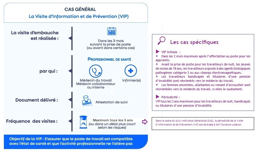 Visite initiale et suivi périodique